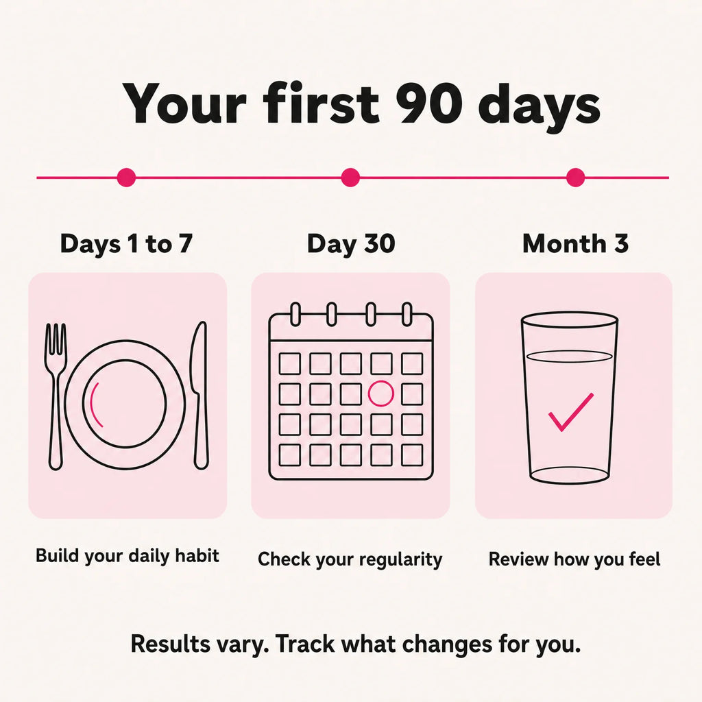Your first 90 days: build your daily habit, check your regularity, review how you feel. Results vary.