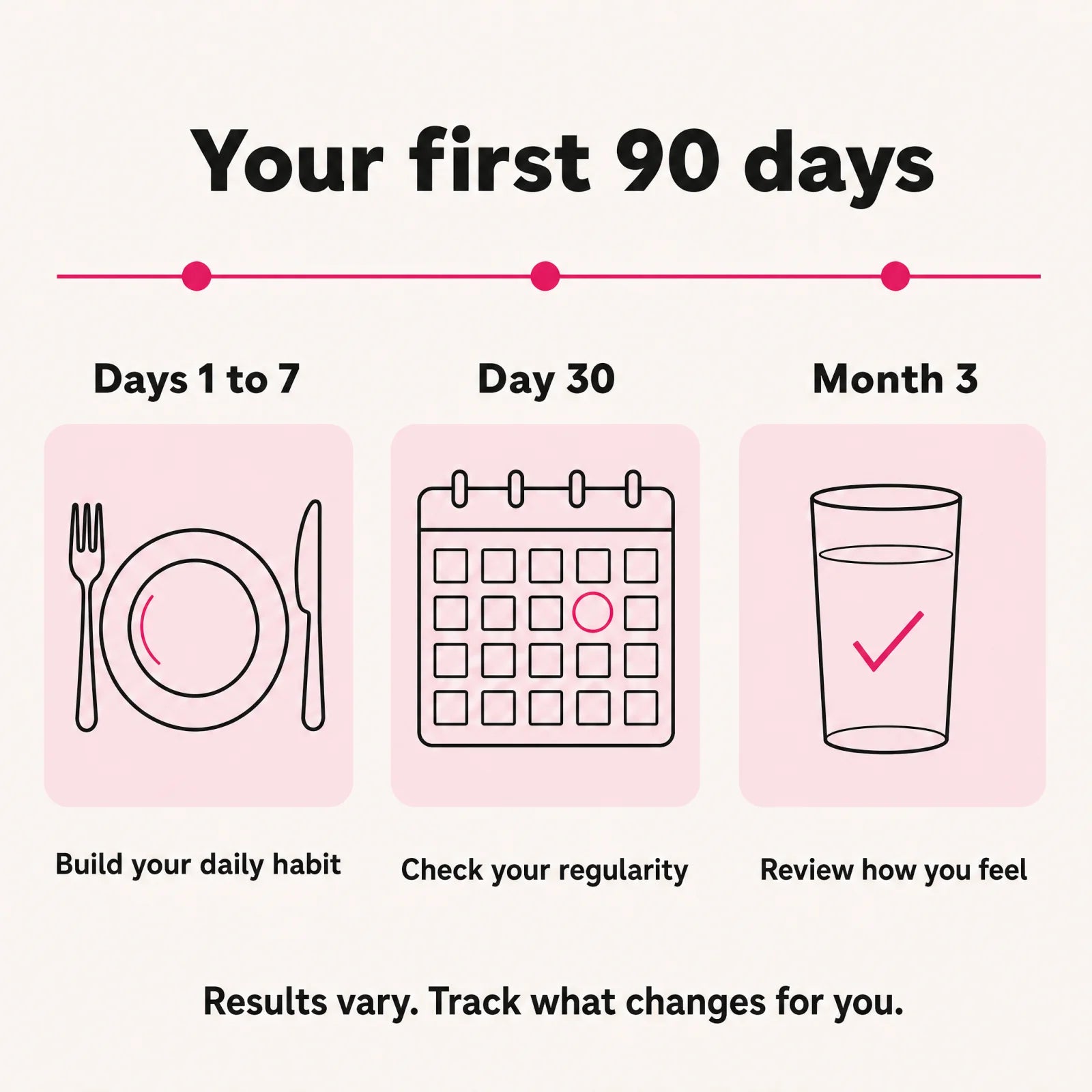 Your first 90 days: build your daily habit, check your regularity, review how you feel. Results vary.